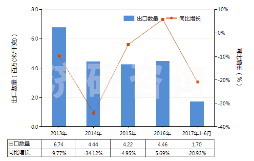 2013-2017年6月中國其他聚酯短纖＜85%棉混色織布（平米重＞170g）(HS55143030)出口量及增速統(tǒng)計